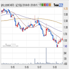 알에스오토메이션,수준