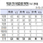 판매,금리,금감원,연계