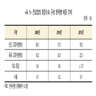 건설업,비중,하락,생산유발계수