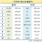 국내,부진,내수,지난해,북미