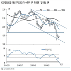 수준,돌파,반등,코스피,과정,저점