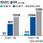 벤처펀드,개인,민간,비중,결성액,출자자