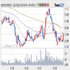 기관,엘앤에프,수준,순매매량