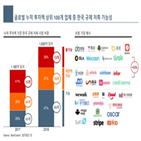 스타트업,규제,글로벌,국내,기준