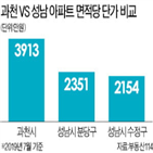 서울,과천시,아파트값,성남시,아파트,지역