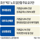 삼성중공업,노조,노동자협의회,기본급,파업,인상