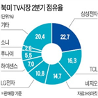 점유율,중국,업체