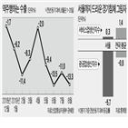 수출,서울,작년,이달,경기침체,부진,감소,반도체,동기