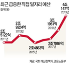 정부,직접일자리,사업,고용지표,일자리,평가,취업자