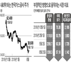 발행,영구,회사,금리,환율,주가,가스공사