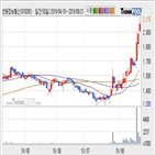 쌍용정보통신,기사,수준