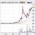 미스터블루,상승,기사