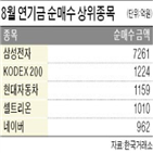 연기금,유가증권시장,이달,매수,국민연금