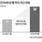 투자,자산,외화,씨티은행,포트폴리오,모델