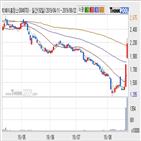 티웨이홀딩스,주가