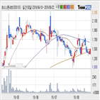 코너스톤네트웍스,기사,주가