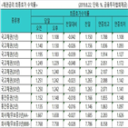 금리,국고채,내린