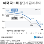 금리차,장단기,축소,경기침체