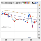 삼화페인트,수준