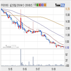 STX,기사,주가