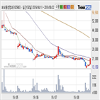 코오롱생명과학,수준