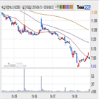 녹십자엠에스,하락