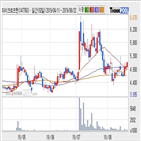 마이크로프랜드,주가,기사