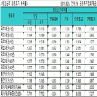 금리,국고채