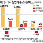 배터리,삼성,상반기,투자,수익성,매출