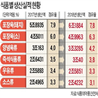 지난해,생산,생산실적,증가,전년,맥주