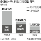 기업결합,상반기,금액,기업,건수,대형