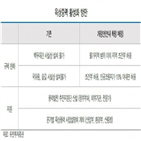 활성화,국내,대책,개발