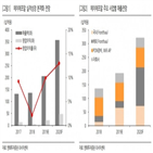 프론트,실적,임대료