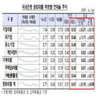 연체율,포인트,기간