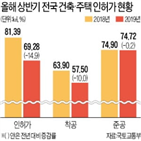 물량,면적,인허가,미분양,준공,지방,감소