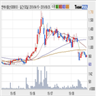엔케이물산,기사,주가