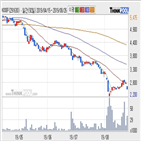 KOSEF,코스닥150선물레버리지