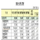 상반기,증가,생보사,감소