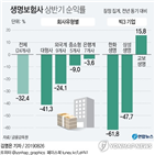 상반기,증가,순이익,저축성보험,감소,지난해,빅3