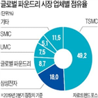 수율,업체,미국,퀄컴,파운드리,소송