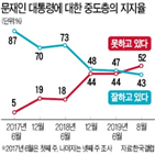 중도층,평가,이탈,부정,보수,비율,정권,무당층