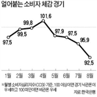 가장,이후,경기,악화