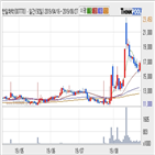 한일화학,기사,주가