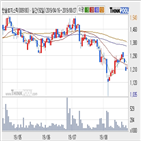 한솔로지스틱스,기사,구간