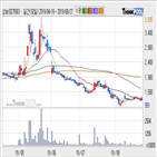 상보,기사,구간