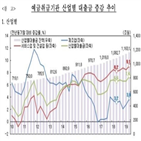 대출,증가