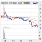 신풍제약우,기사,주가