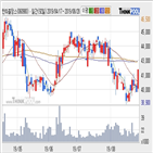 한라홀딩스,기관,순매매량