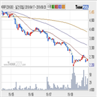 KOSEF,코스닥150선물레버리지,기사