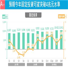 대만,고정투자,중국,경기,증가율,올해